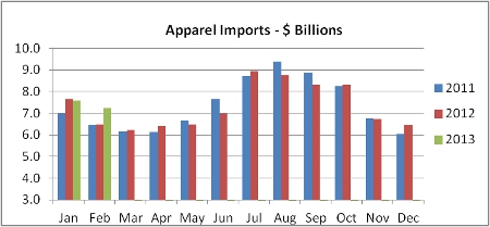Apparel Imports Surge February