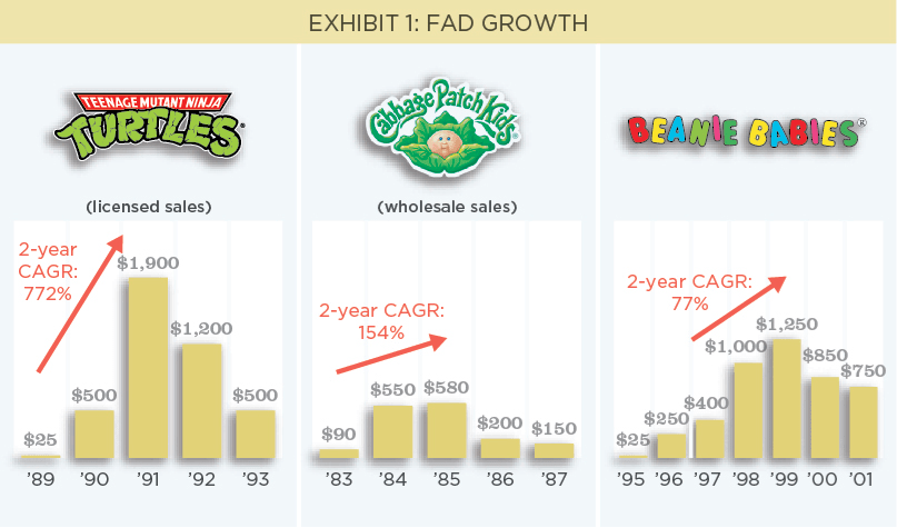 Guest Editorial: Beanie Baby or Barbie? How Spot the Difference between Fads and Trends