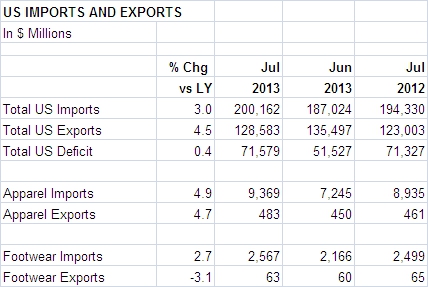 Apparel Outpaces Total U.S. Import Increase July