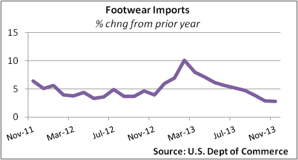 Footwear Market Stumbles the Finish Line 2013