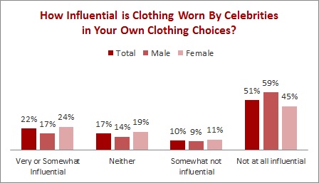Celeb Collaborations Still Key Apparel Industry