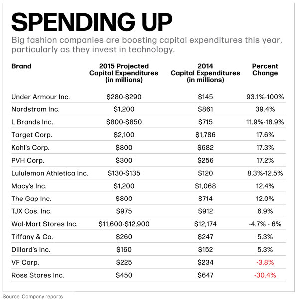 Big fashion companies are boosting capital expenditures this year, particularly as they invest in technology.