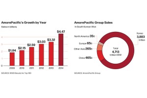 AmorePacific