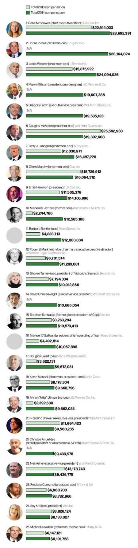 Big Bucks: Retail’s Top Earners