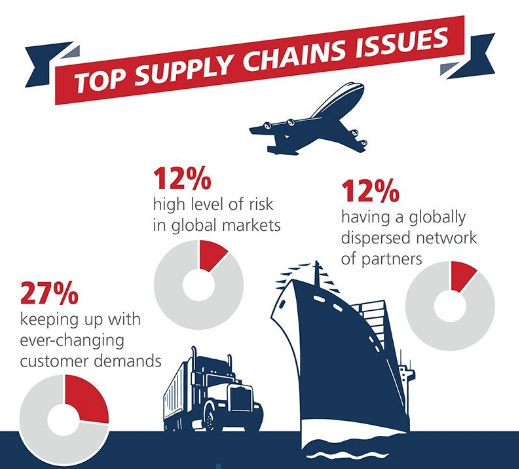 GT Nexus: The State of the Global Supply Chain