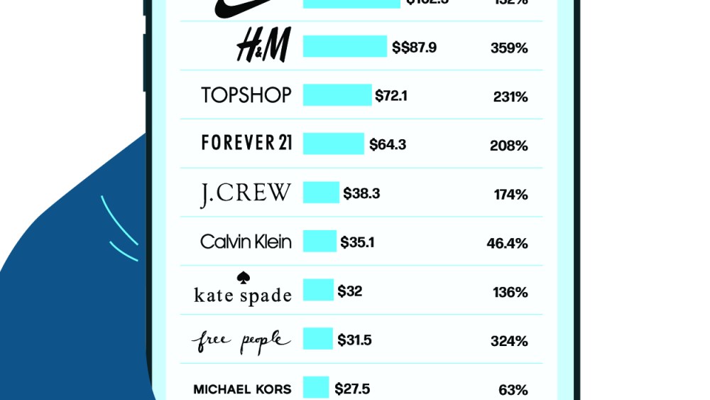 Zara, Nike and H&M Top List Ranking Earned Media Value
