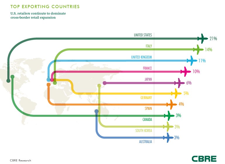 CBRE Report Cites Growth in Cross-Border Retail