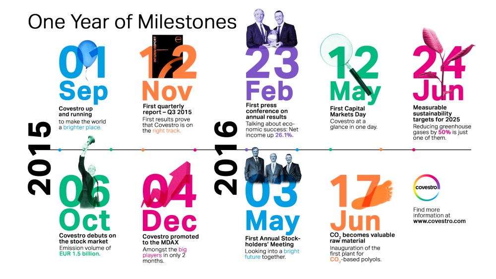 Covestro