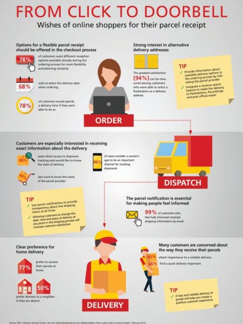 Online Consumers Want More Control Over Their Deliveries