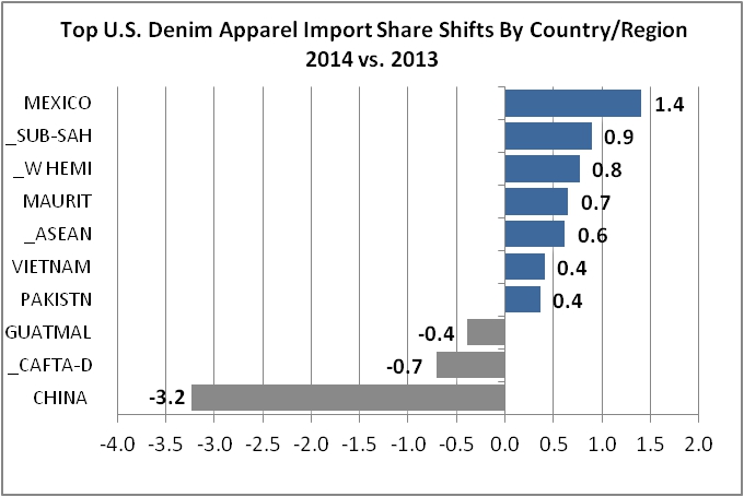 DenimImportsPieShare
