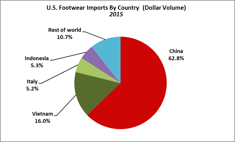 FootwearPie