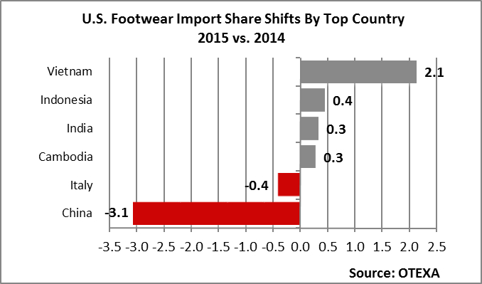 FootwearPieShare