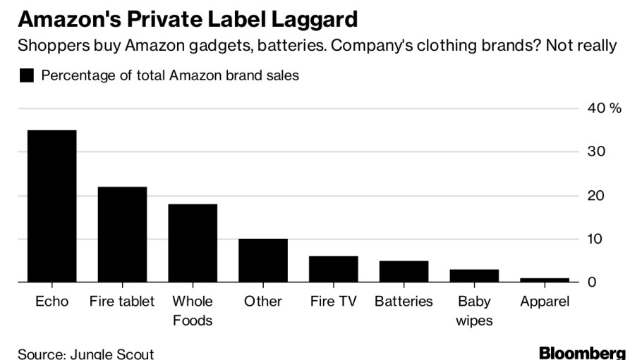 Amazon private label