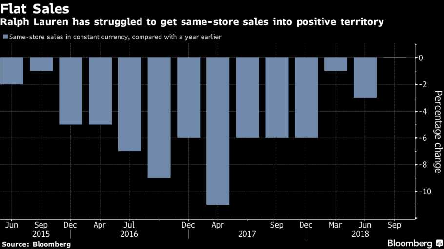 Ralph Lauren earnings