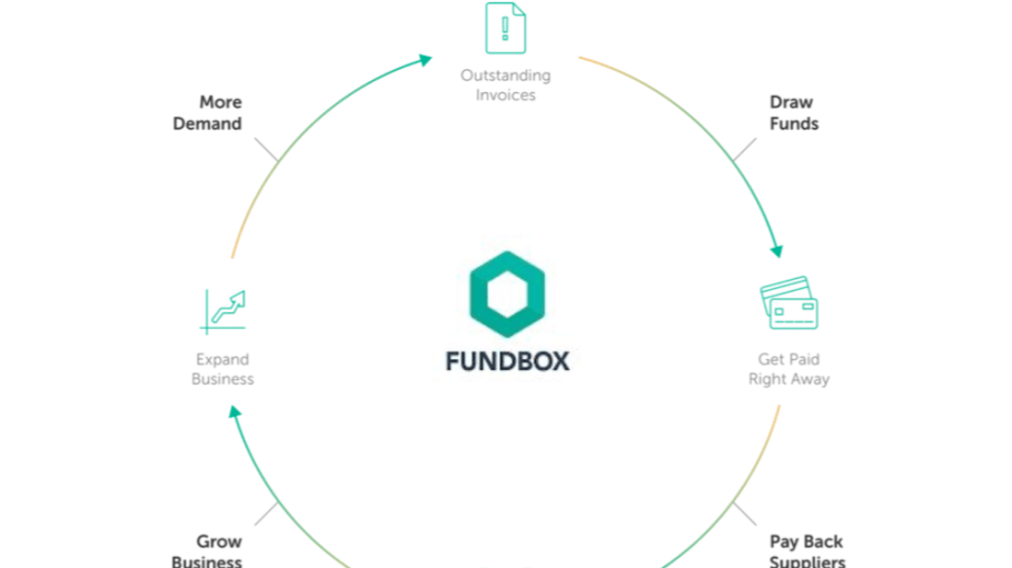 Fundbox Adds B2B Trade Credit Capability