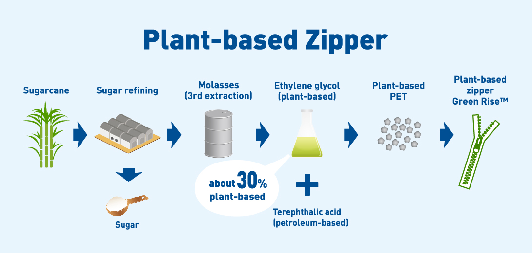Ykk plant based zipper