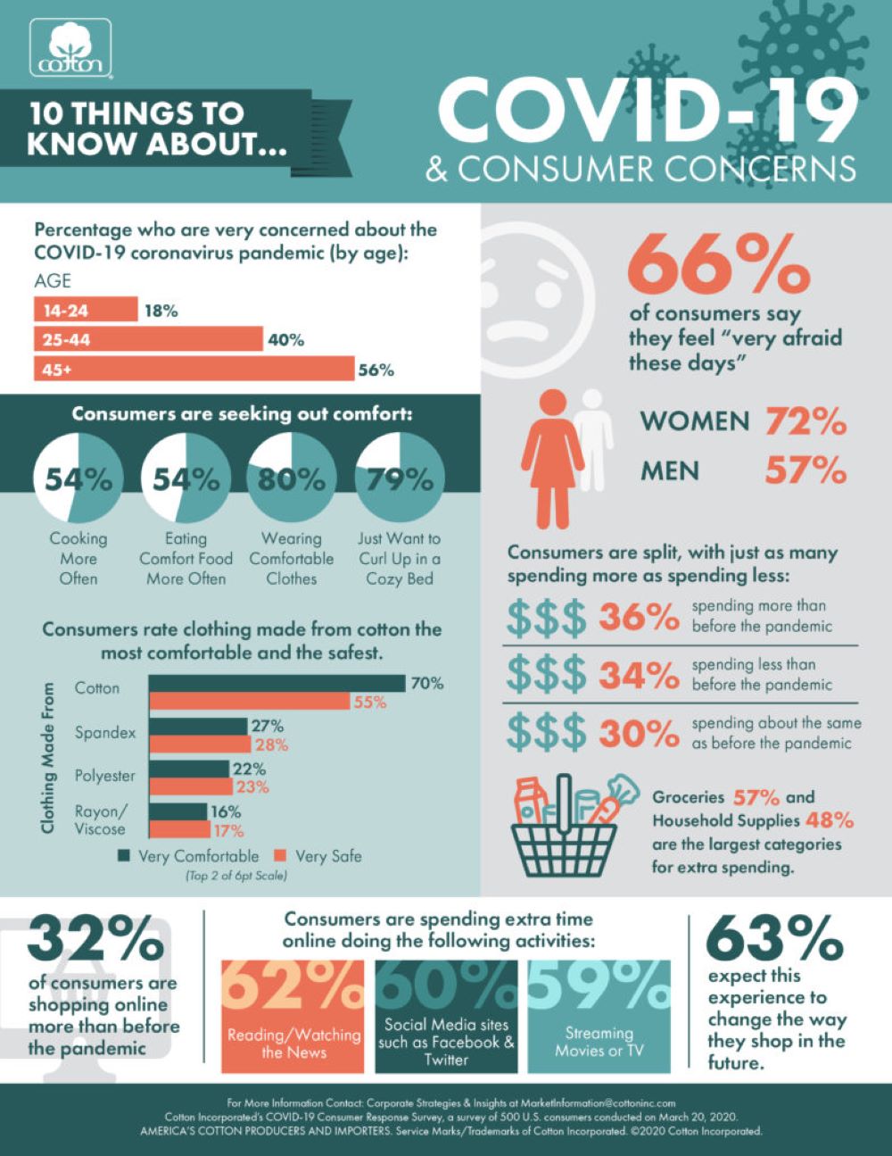 Americans are very concerned about the coronavirus (COVID-19) outbreak, according to a new survey by Cotton Inc.