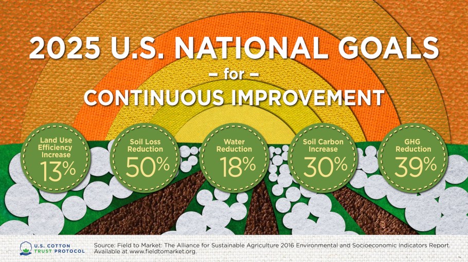 US Cotton Trust Protocol