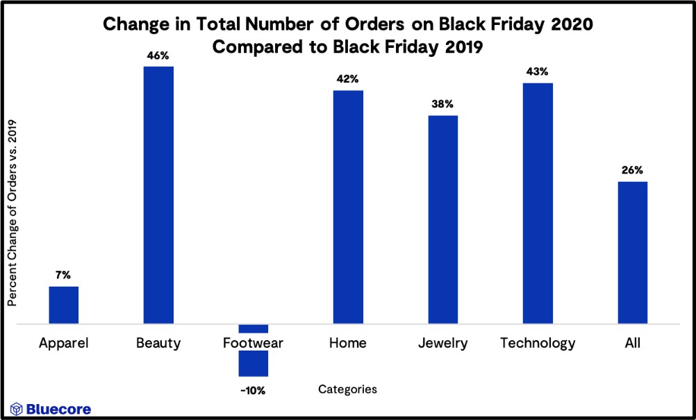 According to Bluecore's data, apparel orders rose 7 percent this Black Friday
