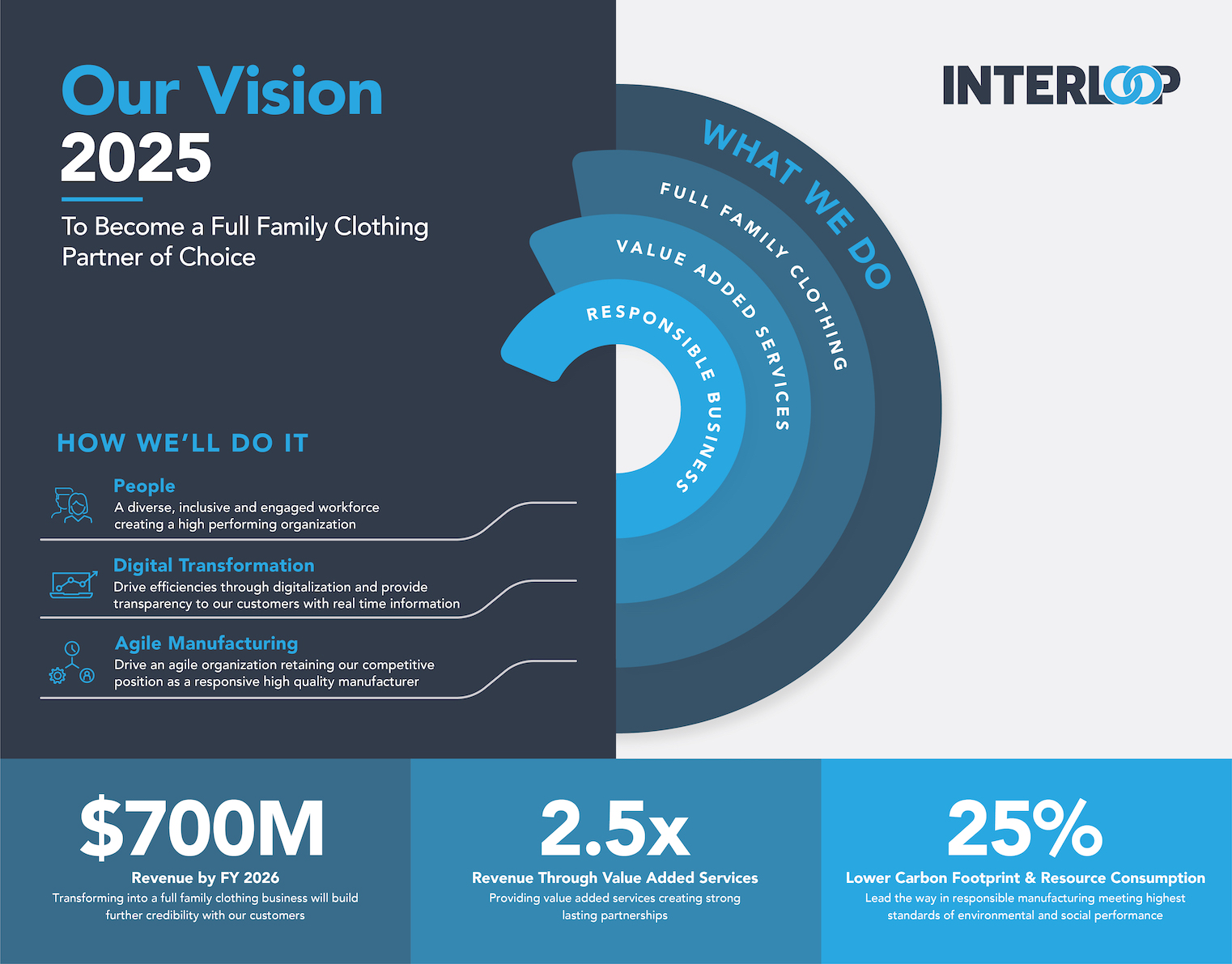 Interloop's Vision 2025