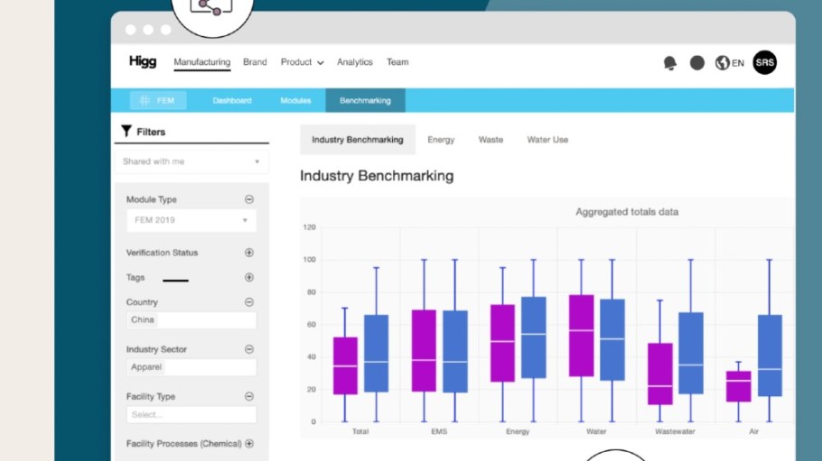 Higg's new analytics tool provides brands with industry benchmarking.