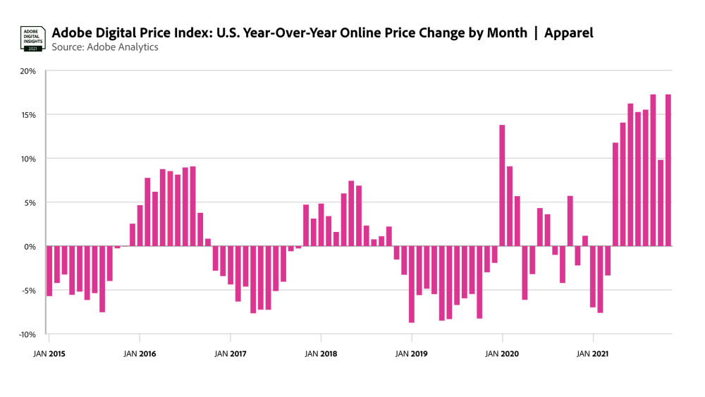 Adobe Report: Inflation Online Rocketing at Record Rates