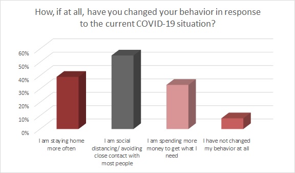 After Two Years of COVID, Consumers Still Feathering Their Nests
