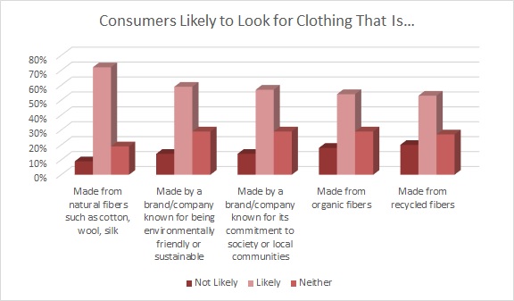  When it comes to sustainable shopping, consumers have preferences regarding what they'd like to buy. And industry experts say opportunity awaits the retailers that truly hear and respond to customer concerns, especially the Millennial and Gen Z generations.