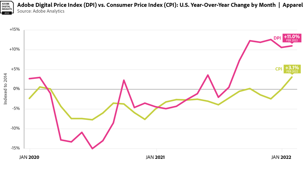 Adobe's DPI (digital price index) vs. the CPI (consumer price index) for apparel.