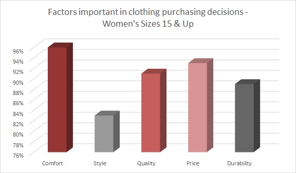 While some brands have figured out how to cater to the extended sizes market, there remains a lot of room for growth.