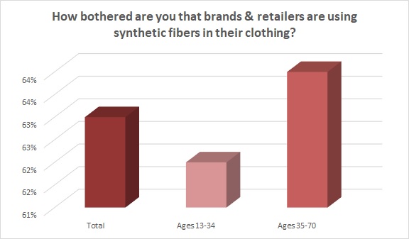 Consumer awareness of microplastic pollution has increased over the years, but the question begs: has it affected how they shop for apparel?